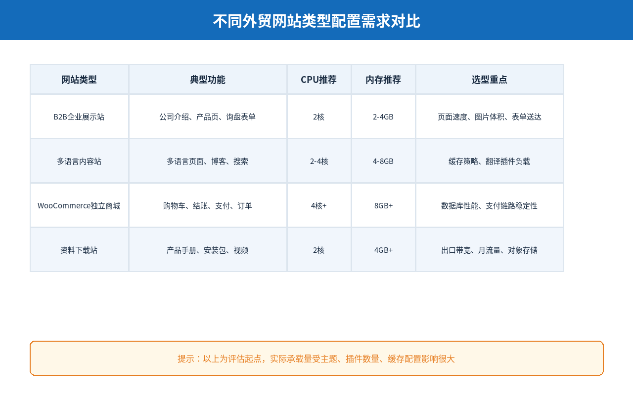 不同外贸网站类型配置需求对比表：展示站/多语言站/独立商城/下载站