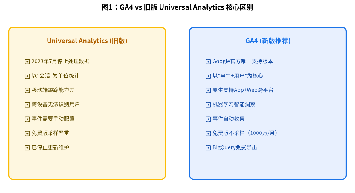 图1：GA4 vs 旧版UA核心区别