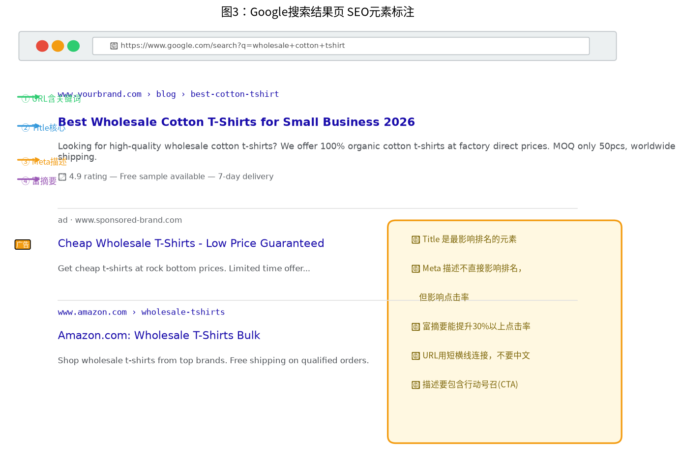 图3:Google搜索结果页SEO元素标注