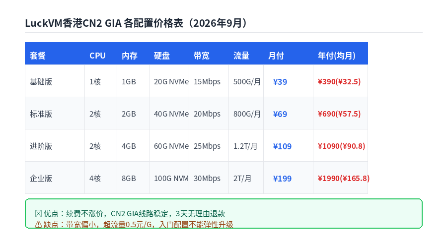 LuckVM香港CN2 GIA各配置价格表 2026年9月
