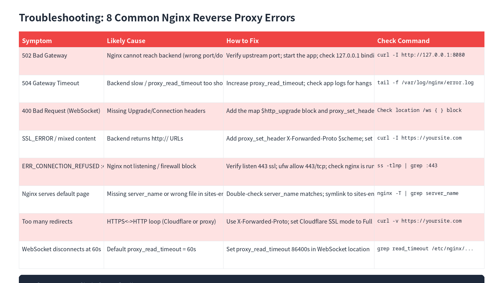 8 common Nginx reverse proxy errors with causes, fixes, and check commands