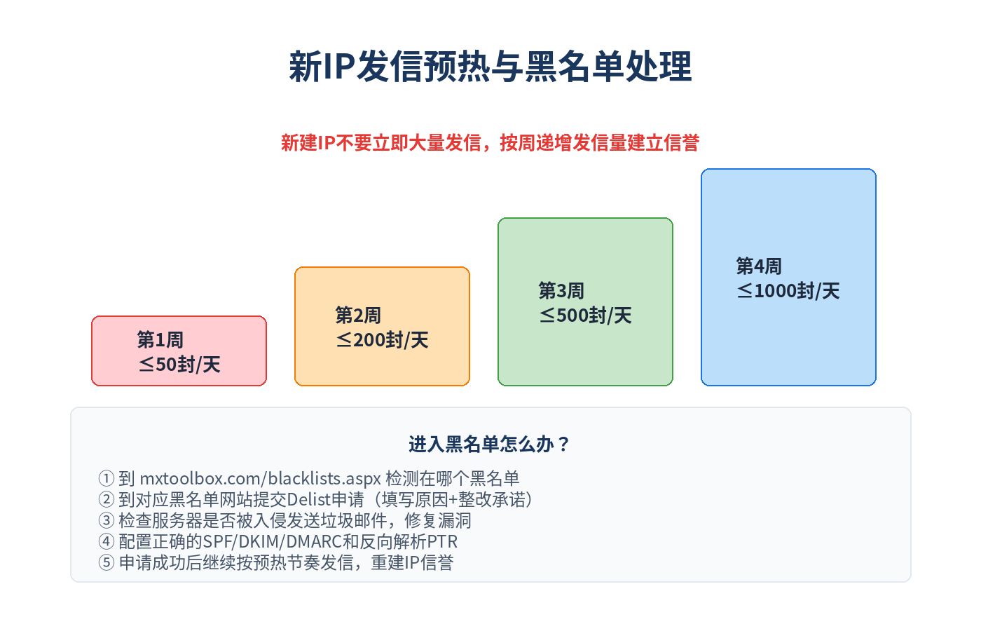 新IP发信预热与黑名单处理