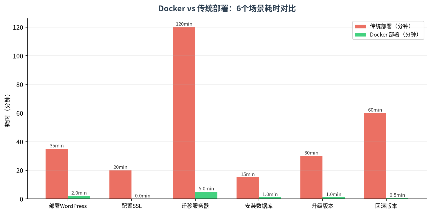 Docker vs 传统部署效率对比