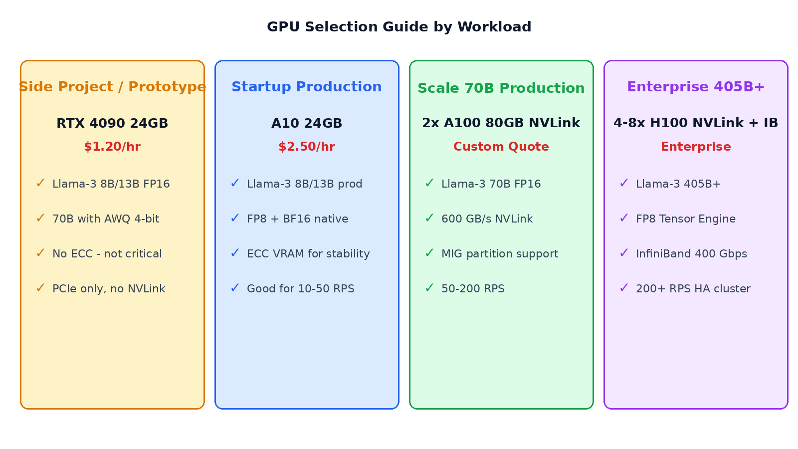 GPU selection cards for different workloads