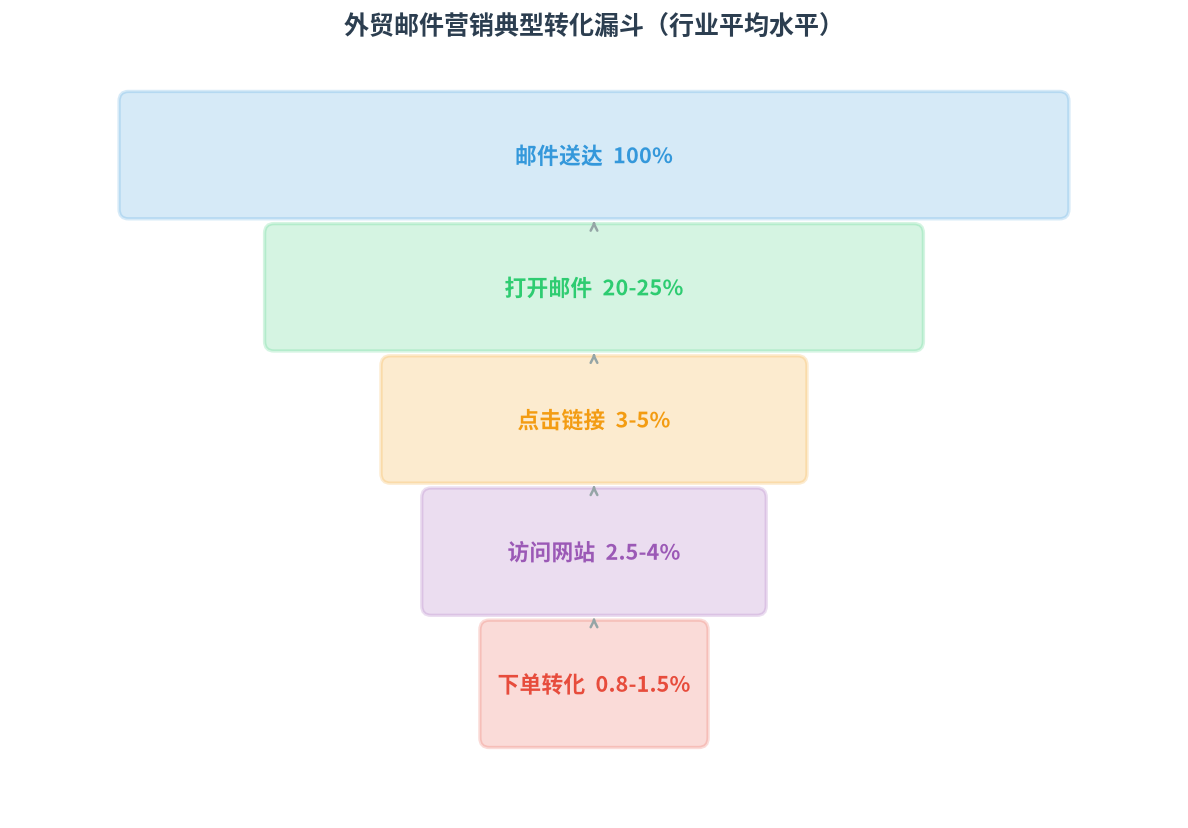 邮件营销转化漏斗