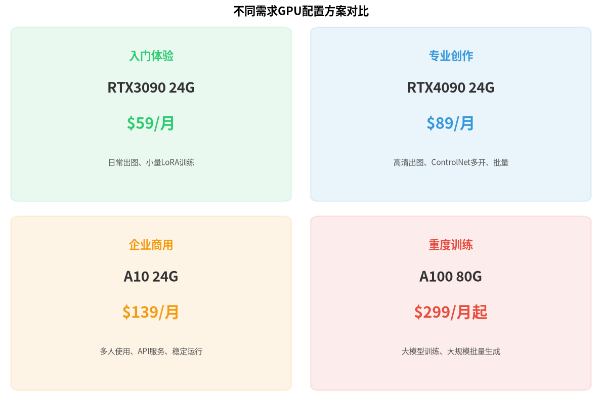 GPU配置对比卡片
