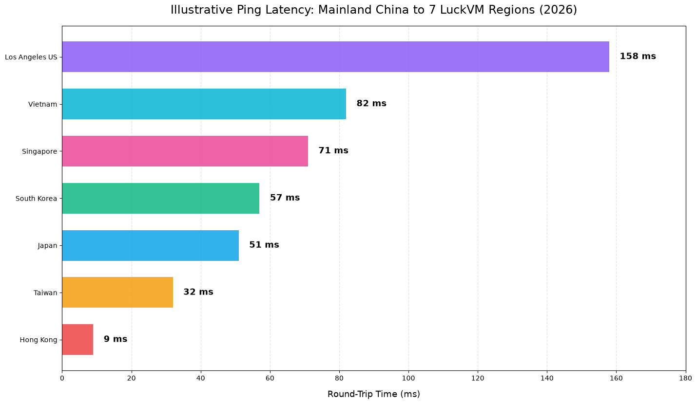 Horizontal bar chart comparing illustrative ping latency from Mainland China to seven LuckVM regions, with Hong Kong fastest at 9 ms and Los Angeles slowest at 158 ms