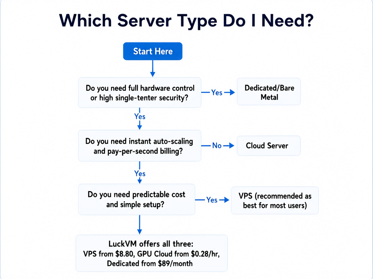 Decision flowchart helping you choose between VPS, Cloud Server, and Dedicated Server based on your requirements