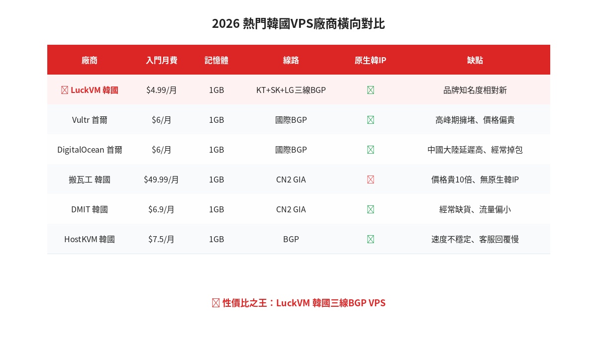2026熱門韓國VPS廠商橫向對比表