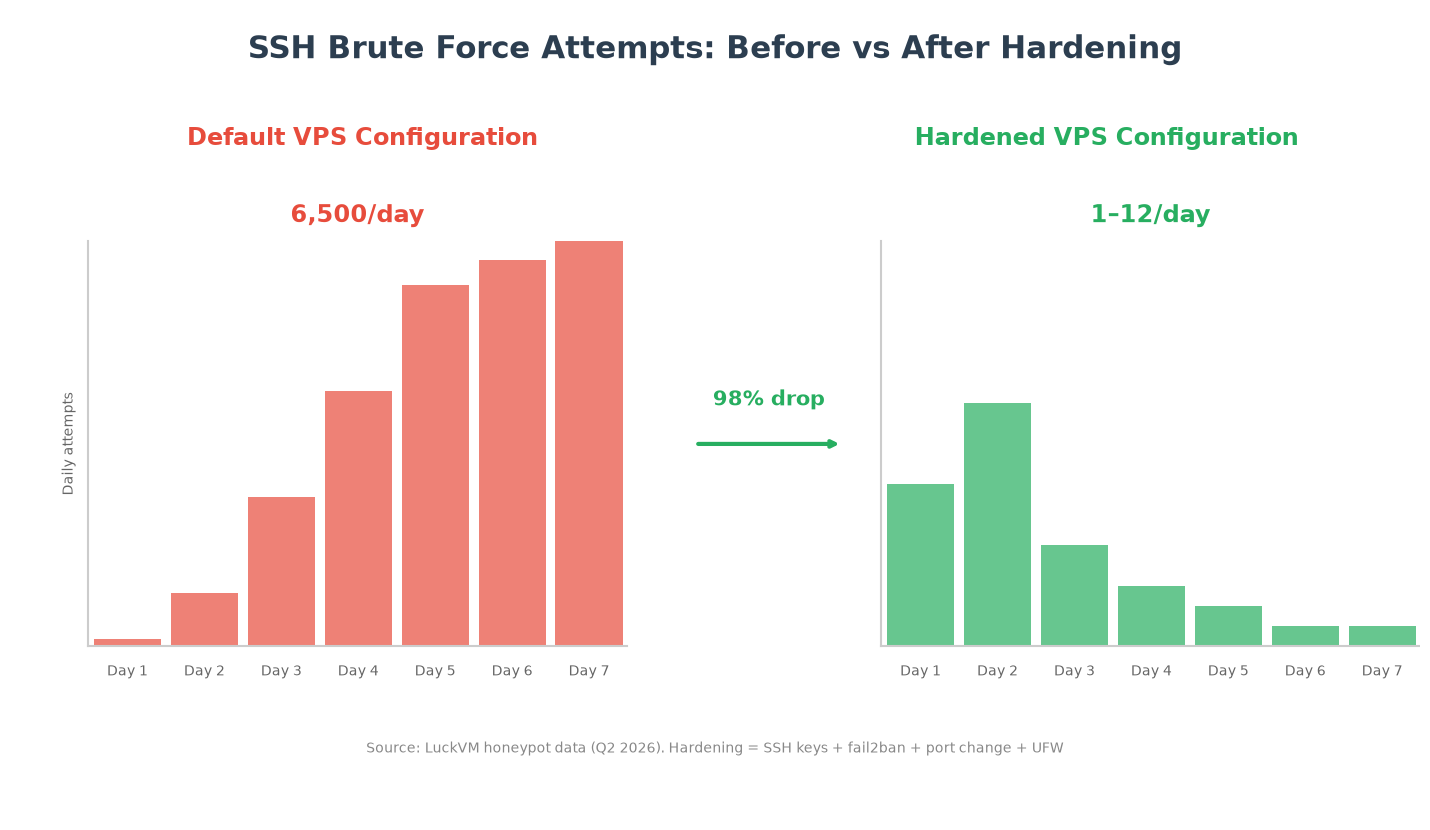 SSH brute force attempts before and after fail2ban setup and SSH key hardening