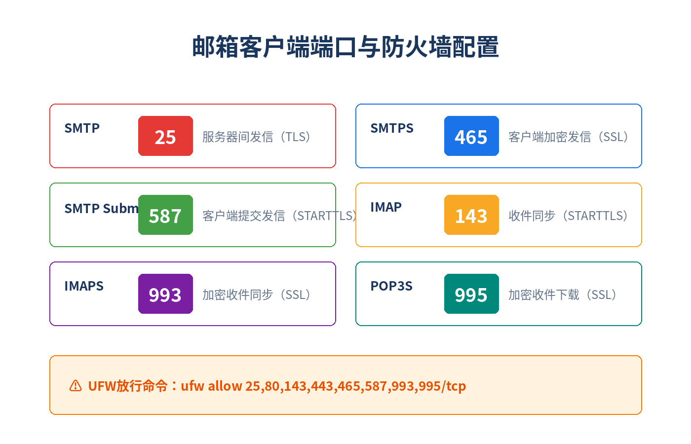 邮箱客户端端口与防火墙配置