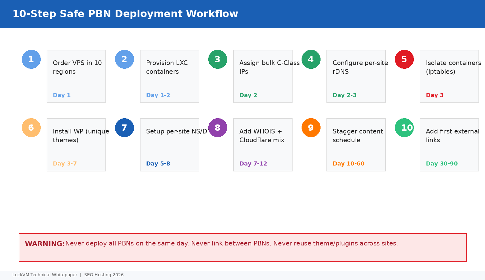 10-step safe PBN deployment workflow