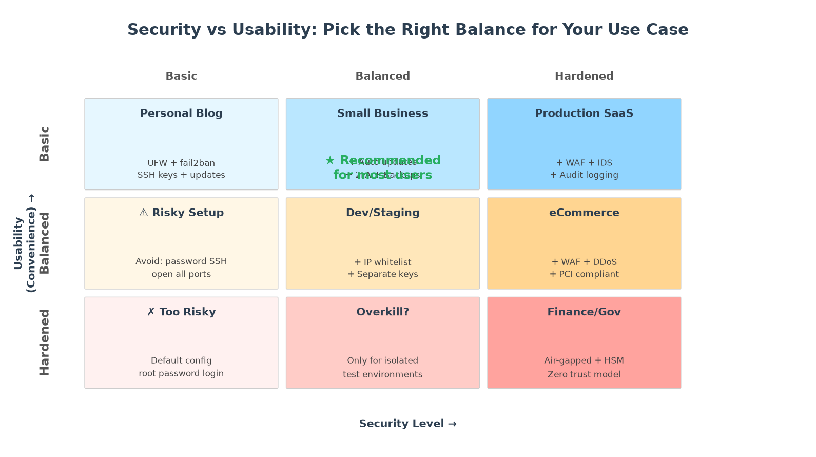 Security vs usability balance matrix for VPS hardening use cases