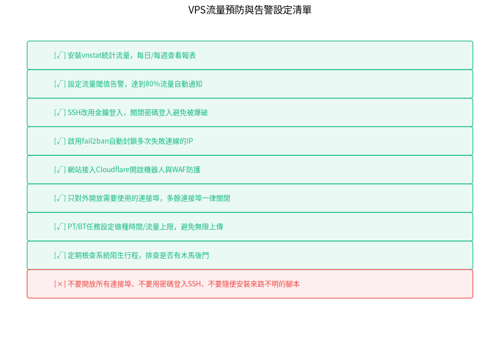 流量預防與告警設定清單