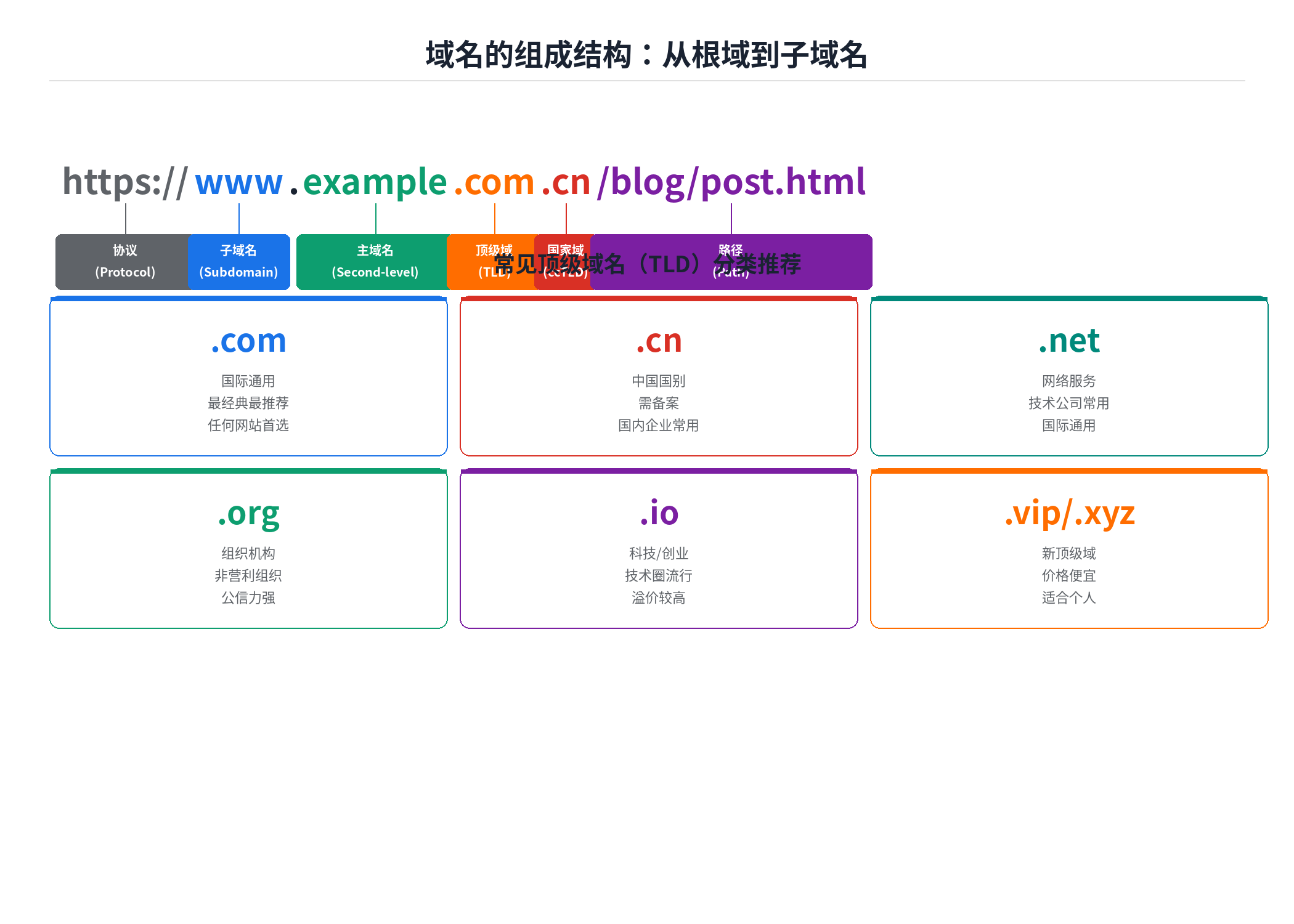 域名结构组成示意图：协议-子域名-主域名-顶级域-路径