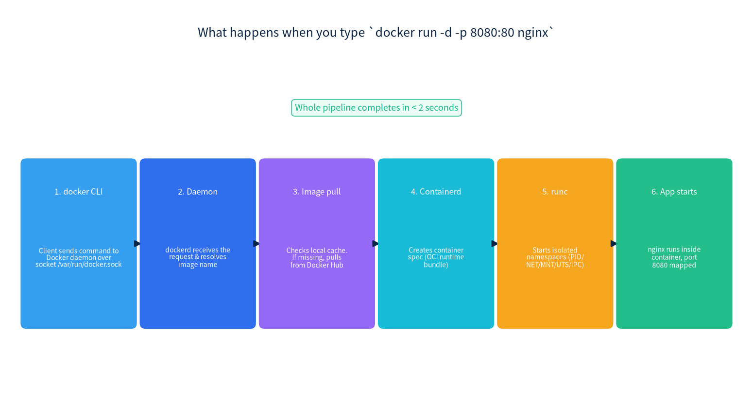 What happens when you run docker run: CLI to daemon to containerd to runc to container startup
