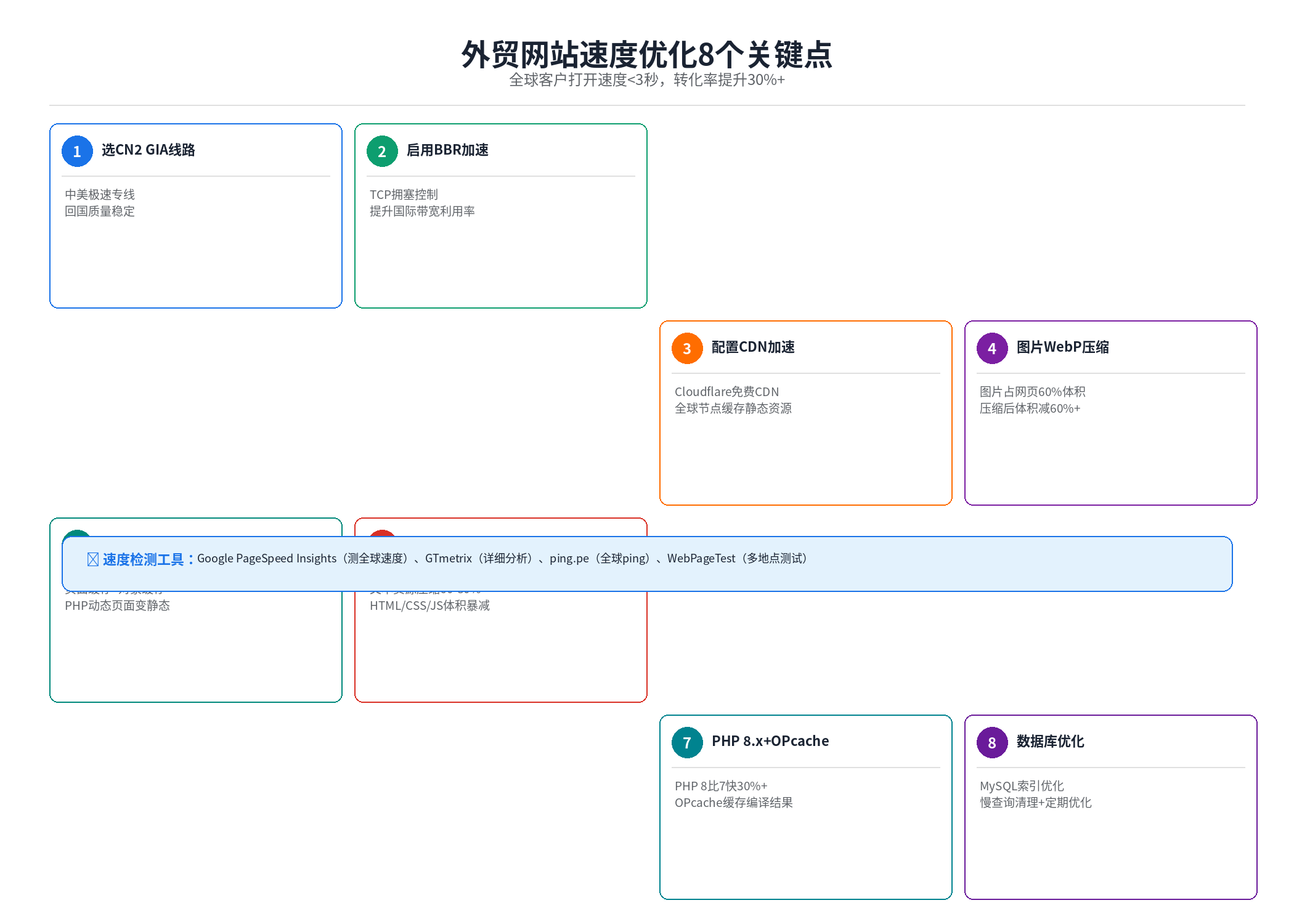 外贸网站速度优化8个关键点:线路/BBR/CDN/图片压缩/缓存/Gzip/PHP/数据库
