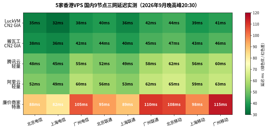 5家VPS三网9节点延迟热力图