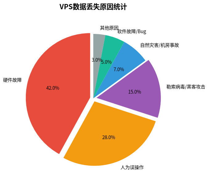 数据丢失原因占比