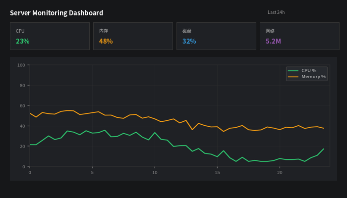 Grafana 服务器监控面板