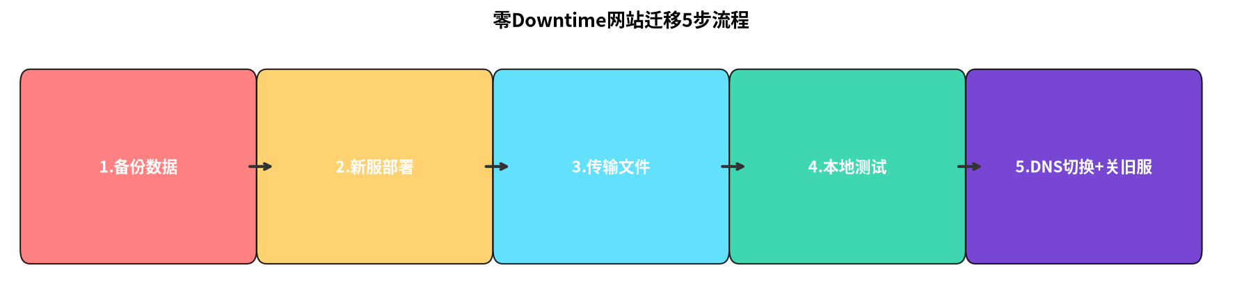 零downtime迁移5步流程