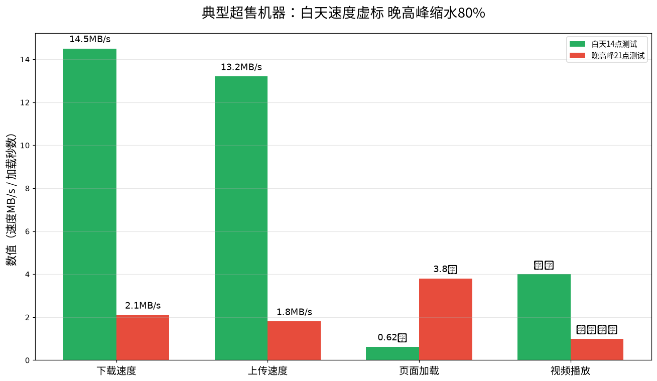 超售机器白天和晚高峰速度对比
