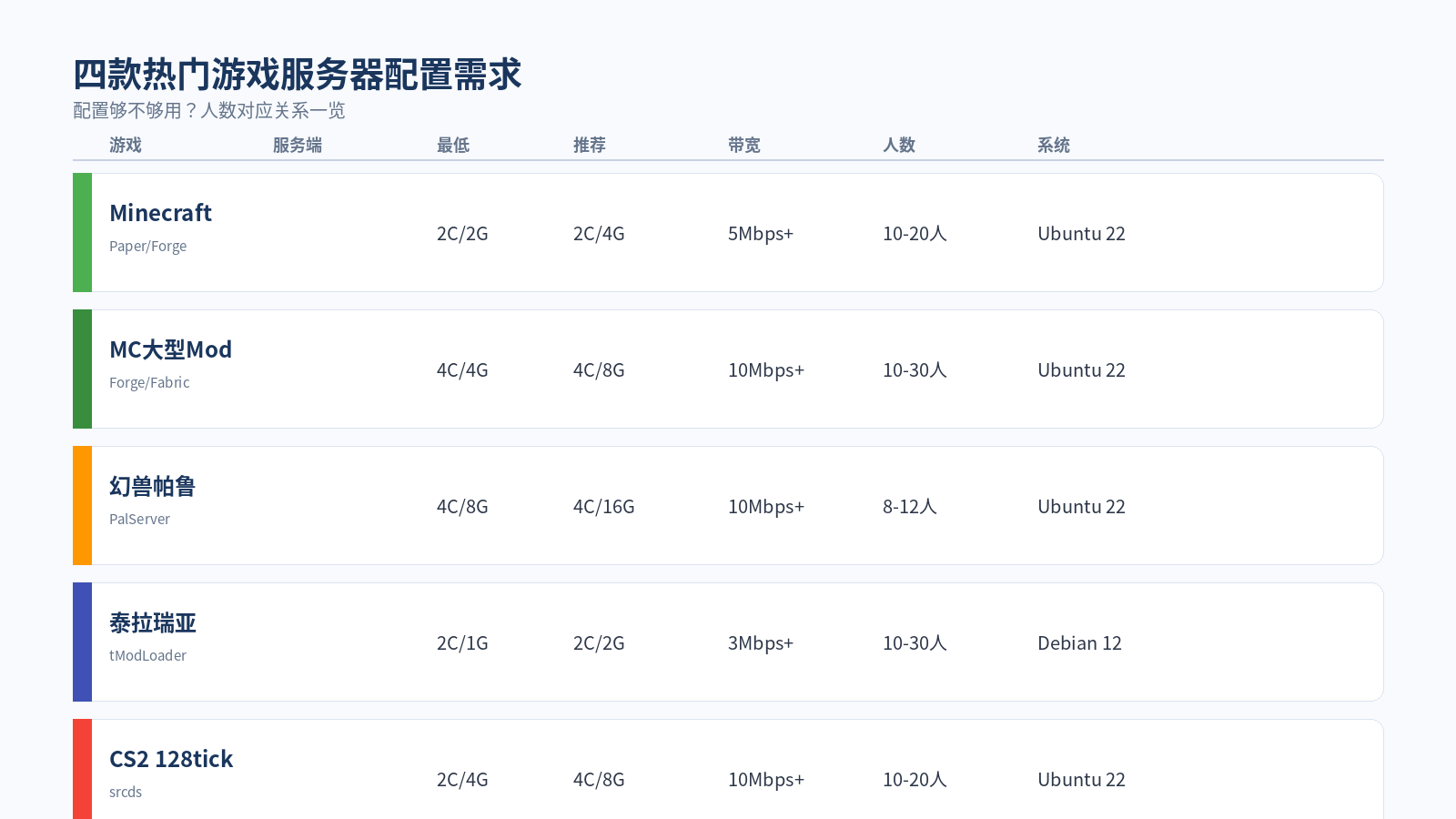 四款热门游戏服务器配置需求对照表