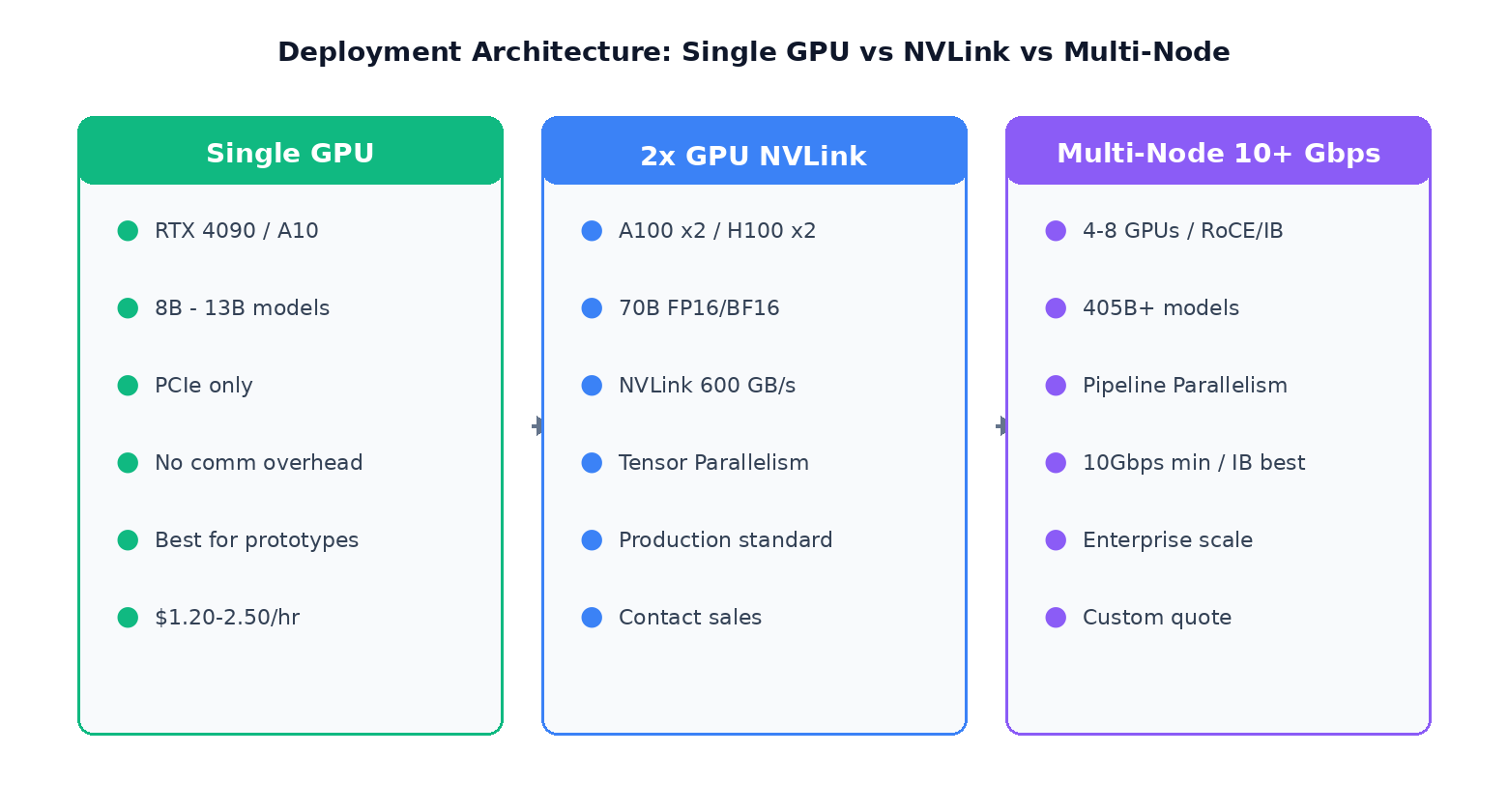 Single GPU vs dual NVLink vs multi-node InfiniBand architecture