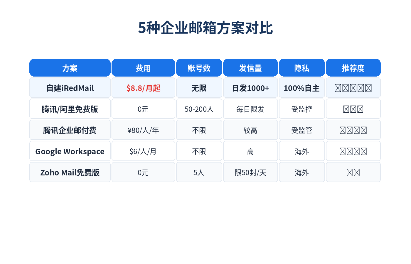 5种企业邮箱方案对比