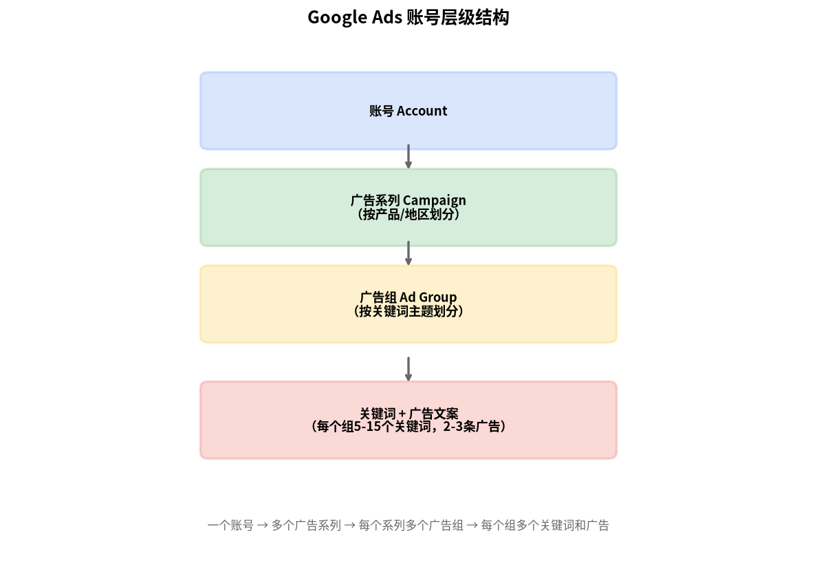 Google Ads账号层级结构
