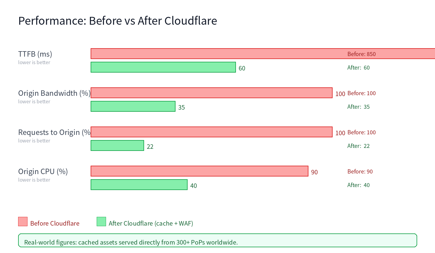 Performance before vs after Cloudflare: TTFB, bandwidth, origin requests, CPU