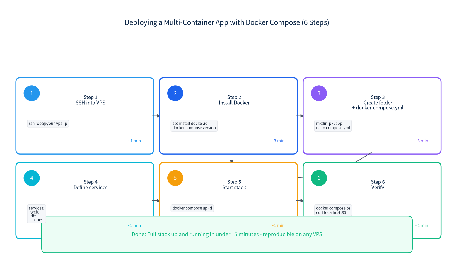 Six-step Docker Compose deployment flow: SSH, install Docker, create folder, define services, start stack, verify