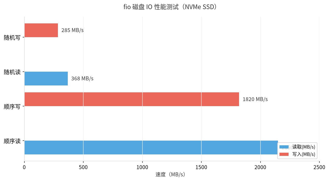 图5:fio 磁盘 IO 性能测试