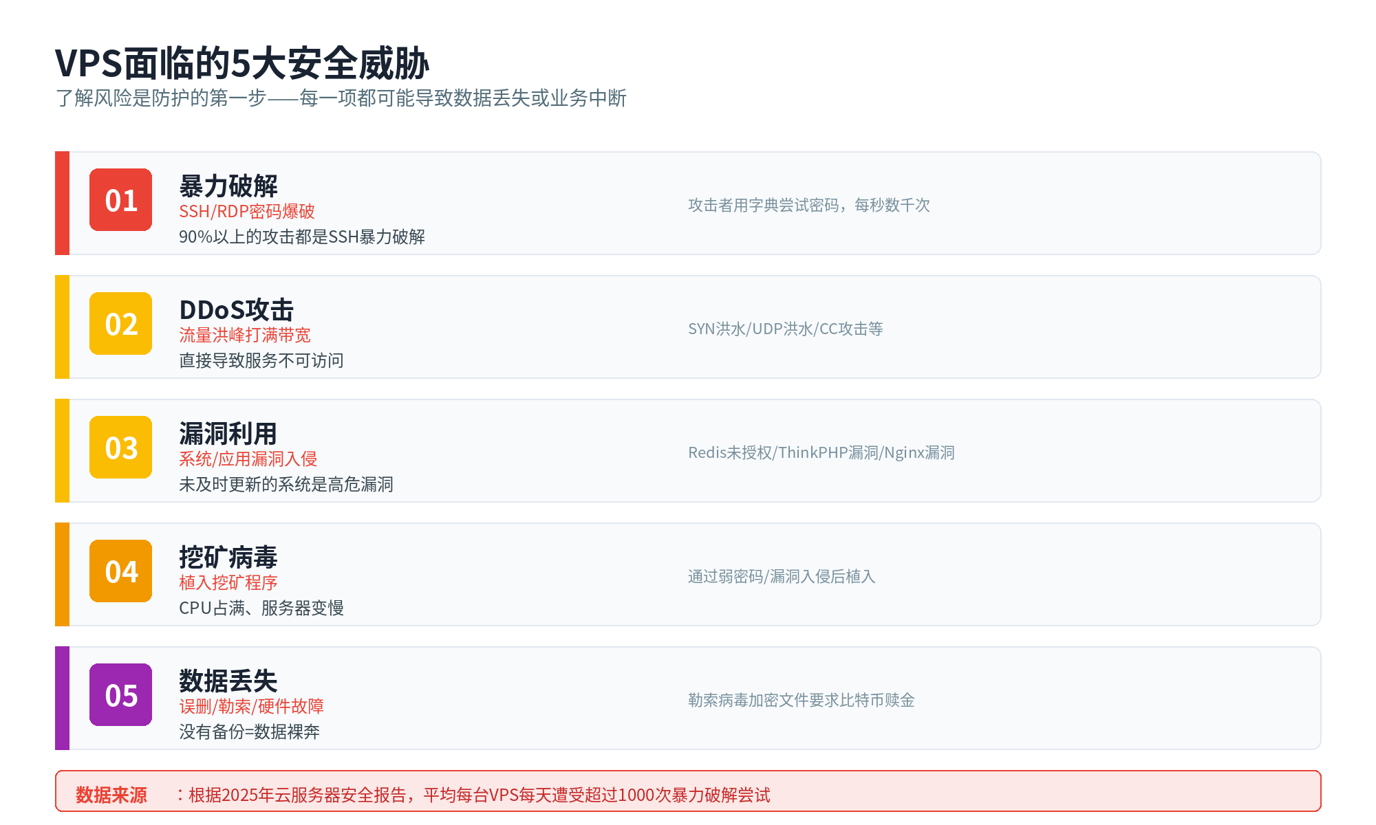 VPS面临的5大安全威胁：暴力破解、DDoS攻击、漏洞利用、挖矿病毒、数据丢失