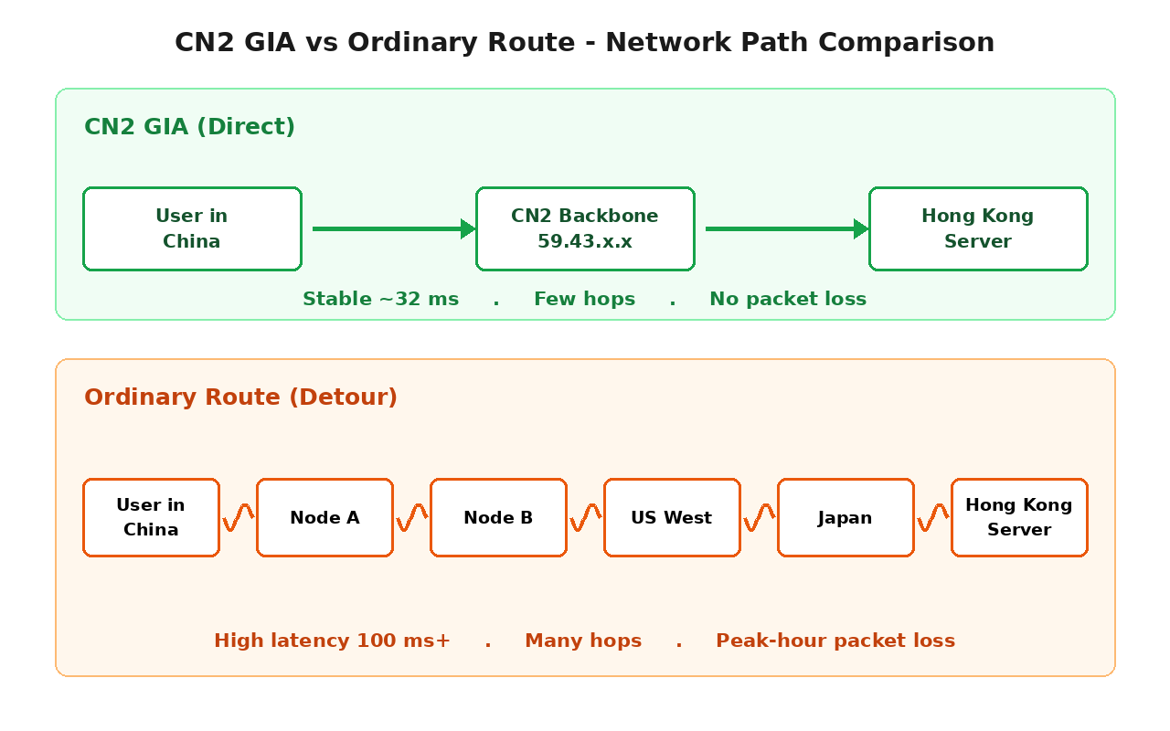 CN2 GIA和普通线路路由路径对比 CN2 GIA直连vs普通线路绕路