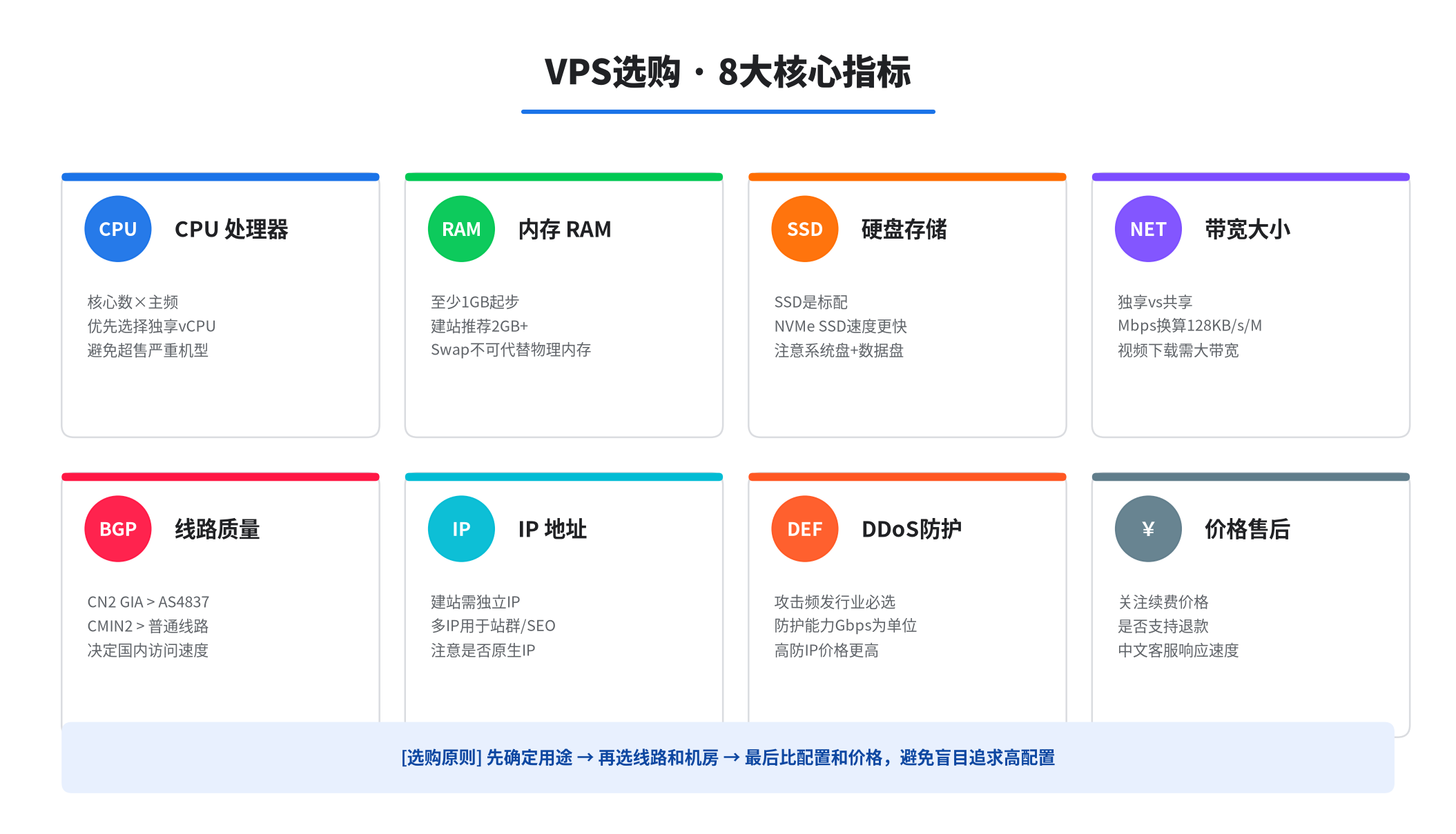 VPS选购8大核心指标：CPU、内存、硬盘、带宽、线路、IP、DDoS防护、价格售后