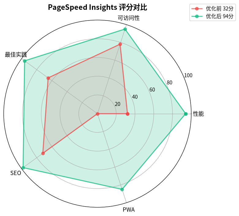 PageSpeed评分对比