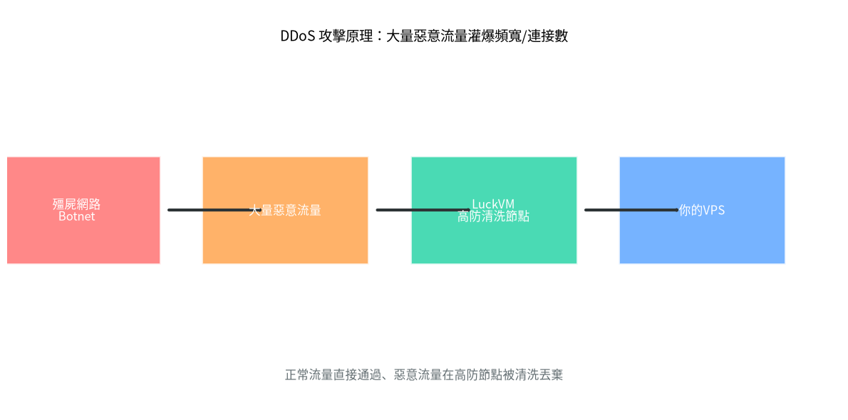 DDoS攻擊原理示意圖，惡意流量經過高防節點清洗後才到達VPS