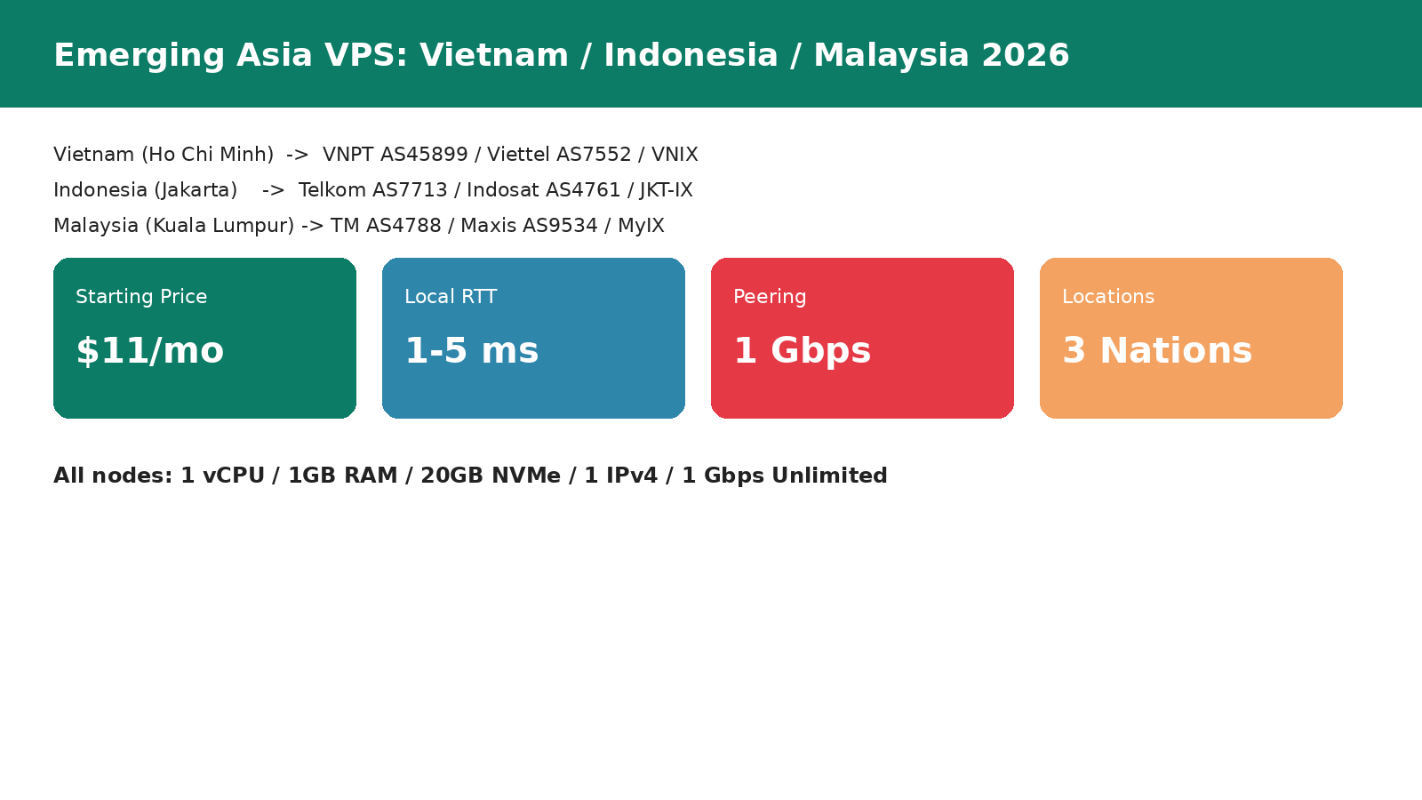Low-Latency VPS Deployment in Emerging Asia: Vietnam, Indonesia, Malaysia Compared 2026