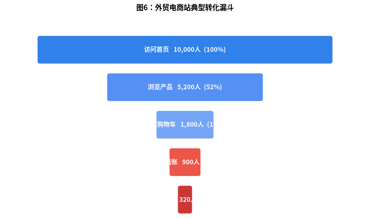 图6：外贸站转化漏斗