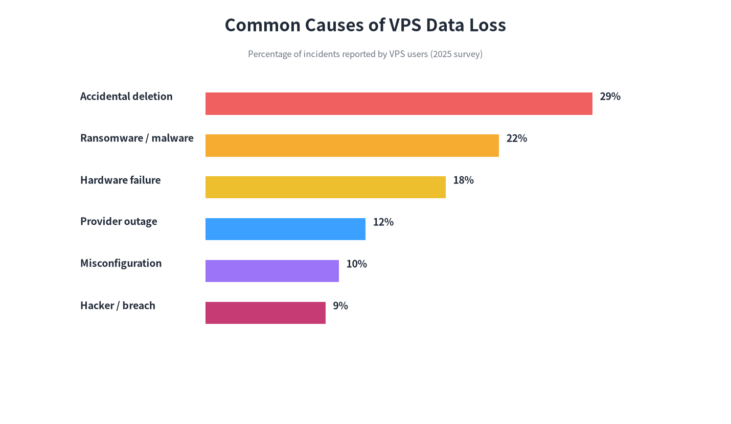 Common causes of VPS data loss - accidental deletion, ransomware, hardware failure