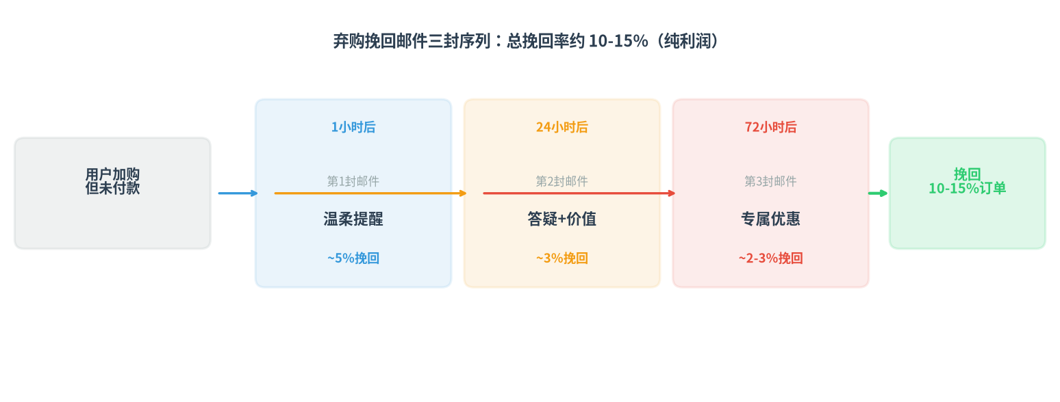 弃购挽回邮件三封序列流程图