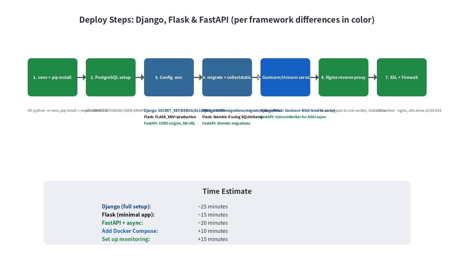 Django Flask FastAPI deploy steps and time estimates