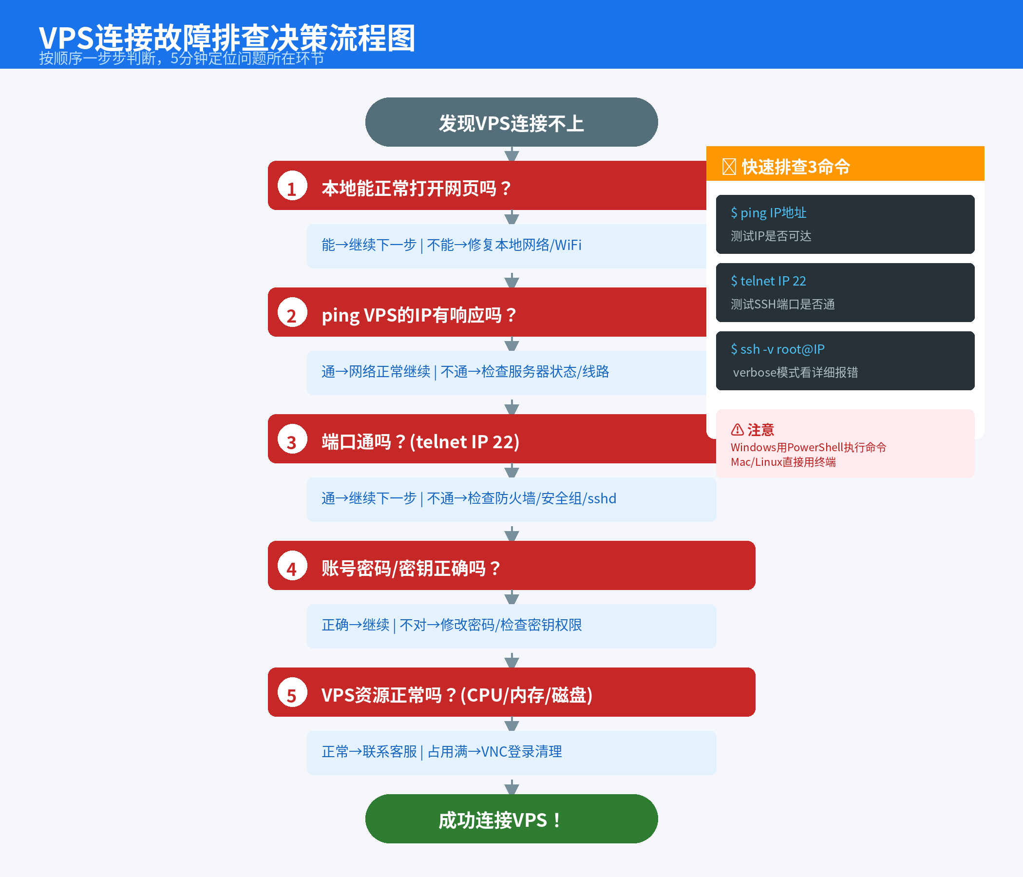 VPS连接故障排查决策流程图，从本地网络到服务器逐层排查