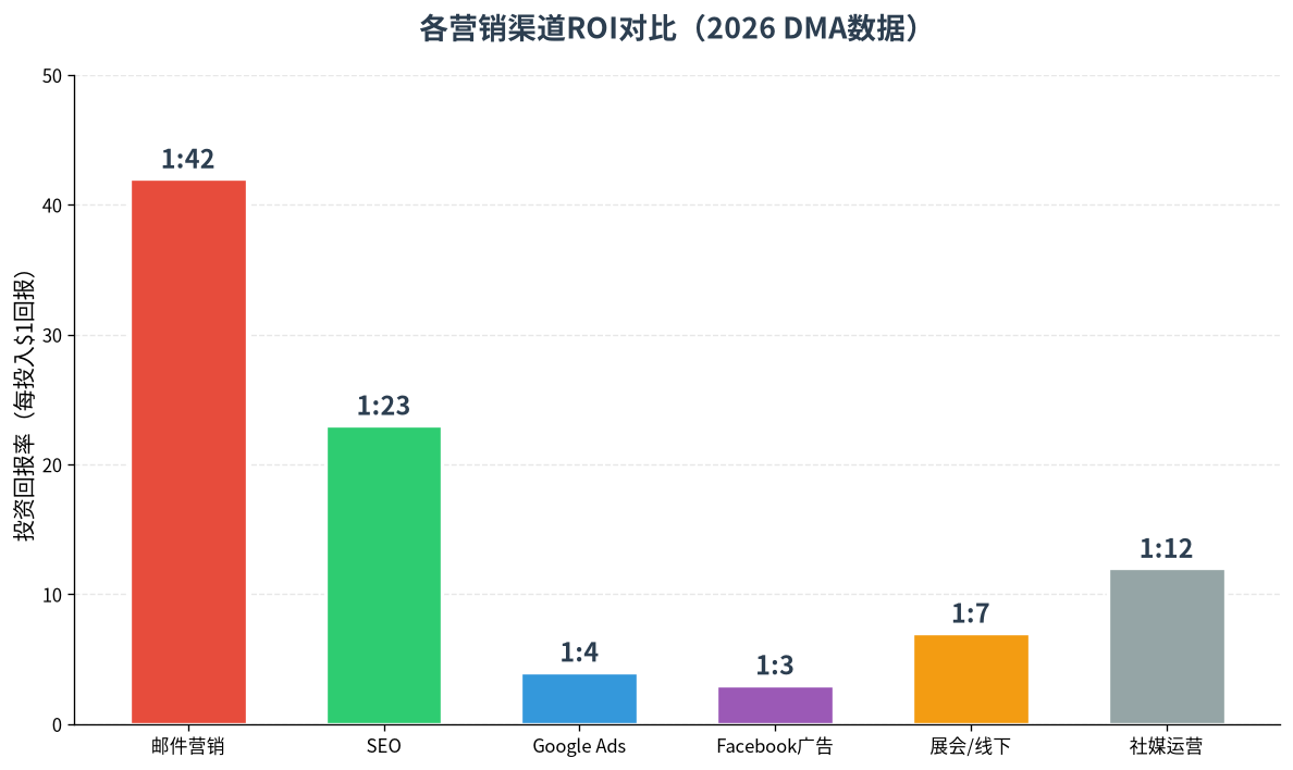 各营销渠道ROI对比