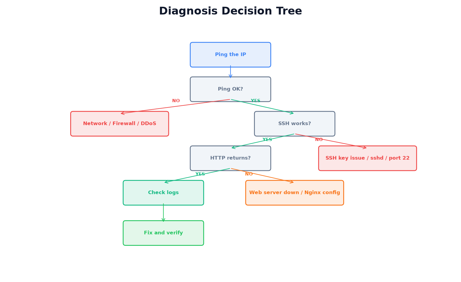 VPS diagnosis decision tree - ping, SSH, HTTP, logs flow