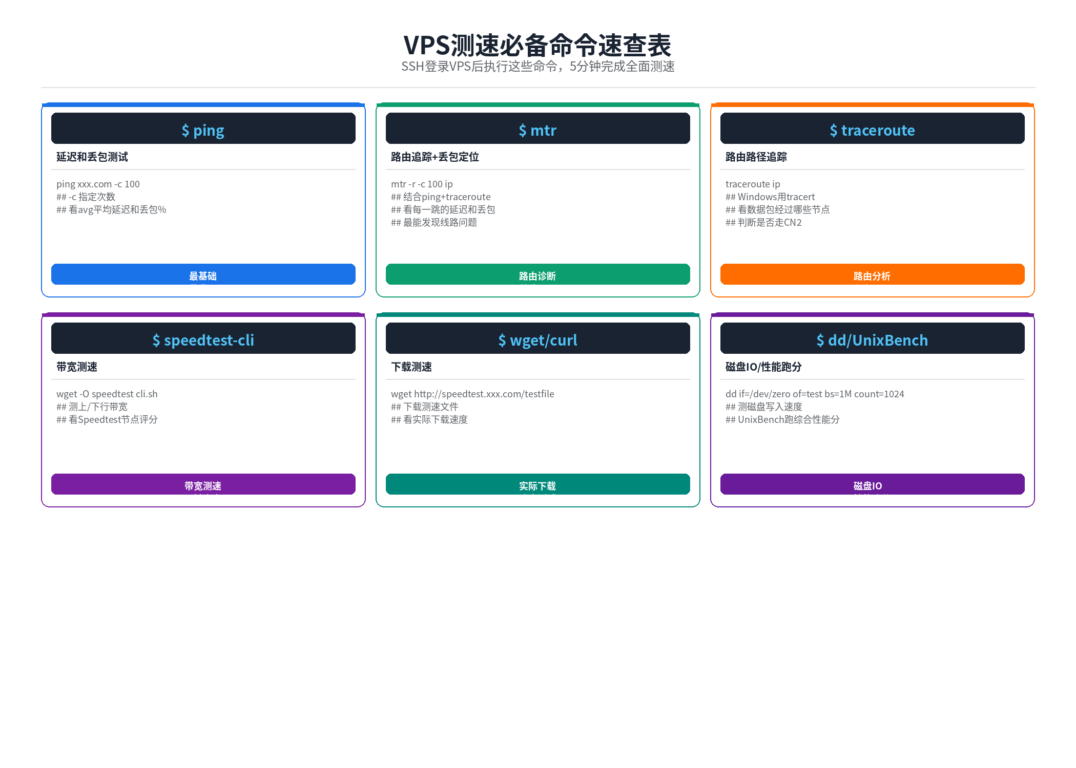 VPS测速SSH命令速查表:ping/mtr/traceroute/speedtest/wget/dd