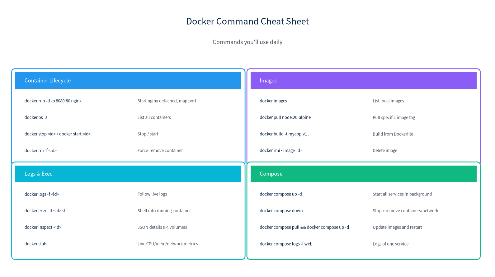 Docker command cheat sheet organized by category: container lifecycle, images, logs and exec, compose