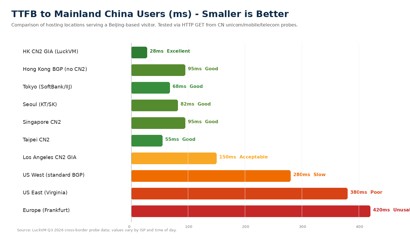 TTFB benchmark from Beijing to various hosting locations