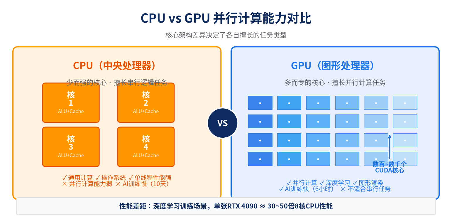 CPU vs GPU 架构对比 并行计算能力差异